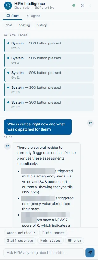 The Ask AI panel in the manager web app, shift mode: active flags, the question 'Who is critical right now and what was dispatched for them?', and the answer listing the residents flagged as critical with the reason for each. Resident names are blurred.