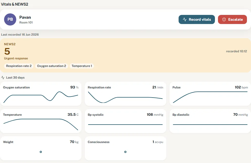 Vitals and NEWS2 for one resident on the nurse's view: a NEWS2 score of 5 marked urgent response with its contributing observations, and 30-day trend lines for oxygen saturation, respiration rate, pulse, temperature, blood pressure, weight and consciousness.