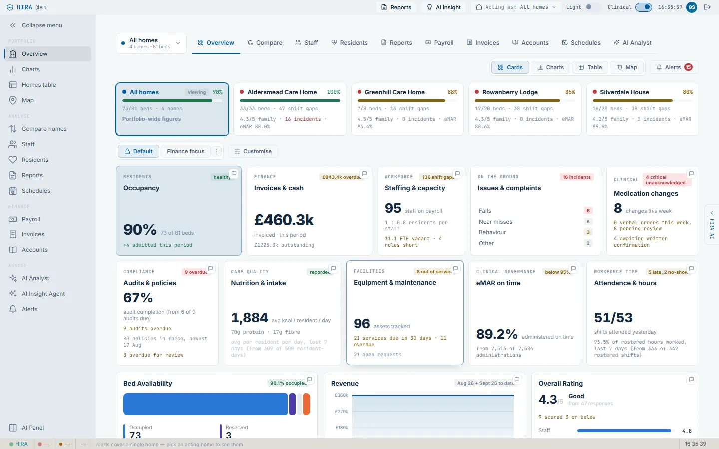 The owner console overview for a four-home group: occupancy, invoices and cash, staffing and capacity, issues and complaints, medication changes, audits and policies, nutrition, equipment, eMAR on time and attendance, each as a tile with its figure.