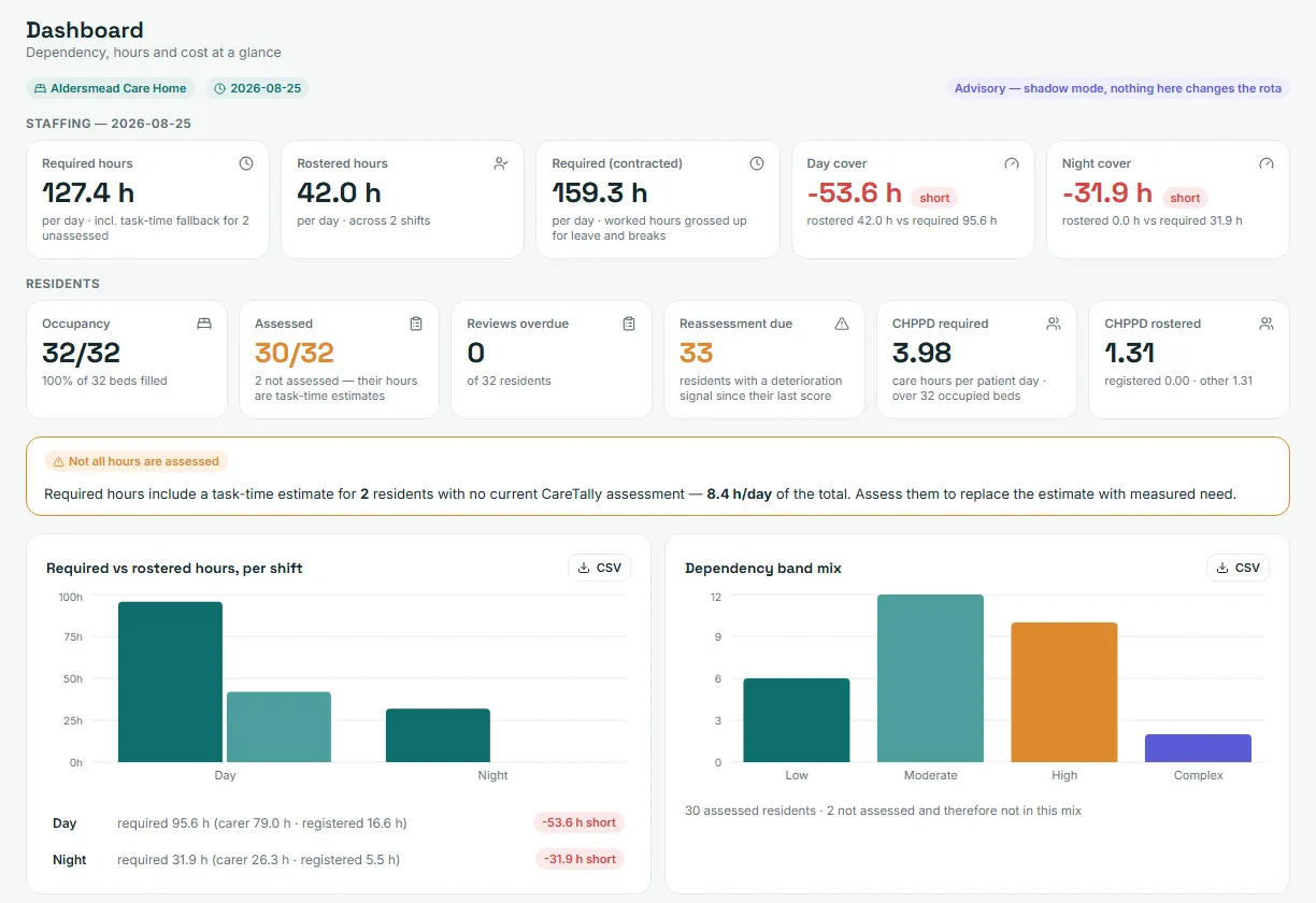 The staffing dashboard: required hours against rostered hours per day, day and night cover shortfalls, occupancy, residents assessed, reviews overdue, care hours per patient day required and rostered, then two charts, required versus rostered hours per shift and the dependency band mix.